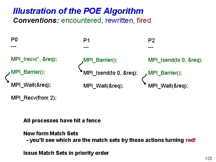 Illustration of the POE Algorithm Conventions: encountered, rewritten, fired P 0 --- P 1