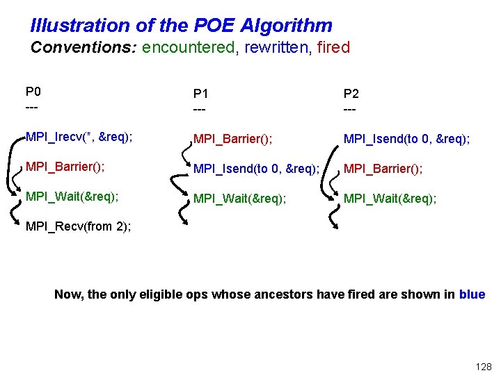 Illustration of the POE Algorithm Conventions: encountered, rewritten, fired P 0 --- P 1