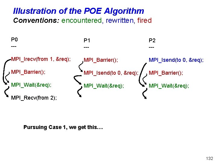 Illustration of the POE Algorithm Conventions: encountered, rewritten, fired P 0 --- P 1