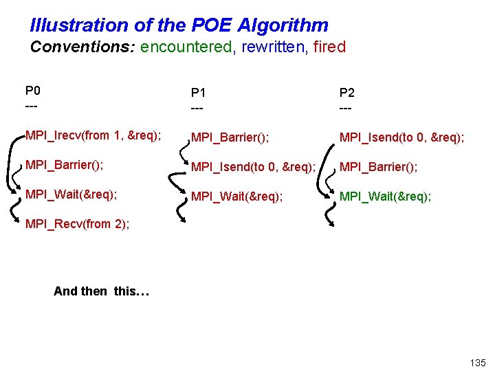 Illustration of the POE Algorithm Conventions: encountered, rewritten, fired P 0 --- P 1