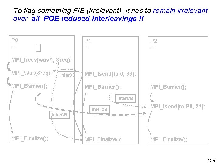 To flag something FIB (irrelevant), it has to remain irrelevant over all POE-reduced Interleavings