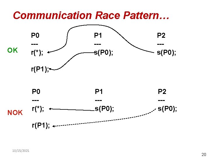 Communication Race Pattern… OK P 0 --r(*); P 1 --s(P 0); P 2 --s(P