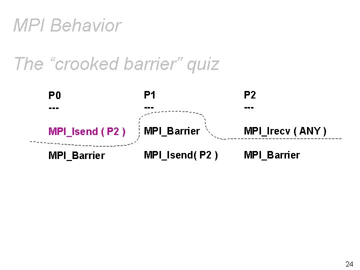 MPI Behavior The “crooked barrier” quiz P 0 --- P 1 --- P 2