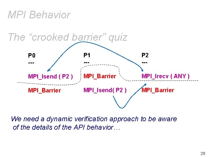 MPI Behavior The “crooked barrier” quiz P 0 --- P 1 --- P 2