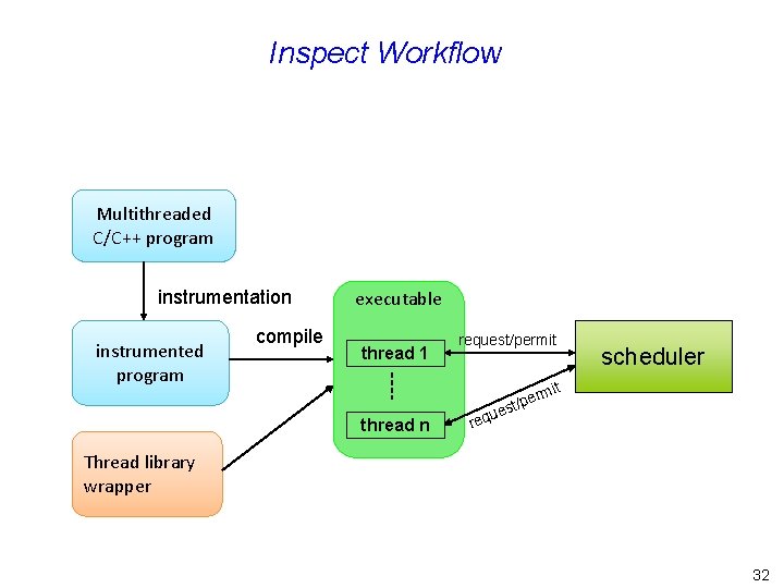 Inspect Workflow Multithreaded C/C++ program instrumentation instrumented program compile executable thread 1 thread n