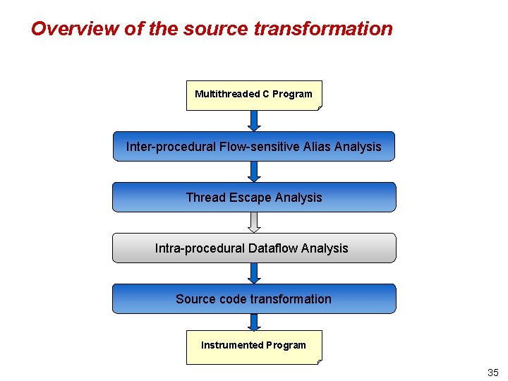 Overview of the source transformation Multithreaded C Program Inter-procedural Flow-sensitive Alias Analysis Thread Escape