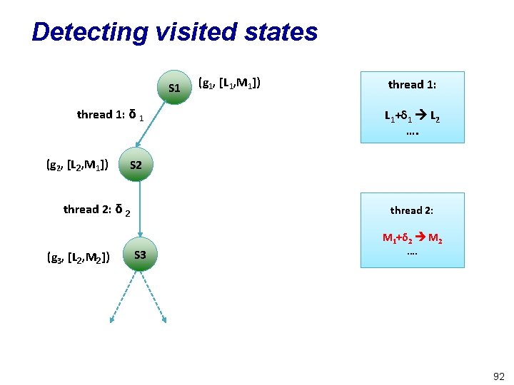 Detecting visited states S 1 thread 1: δ 1 (g 2, [L 2, M