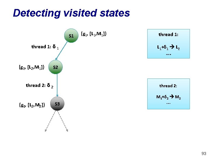 Detecting visited states S 1 thread 1: δ 1 (g 2, [L 2, M