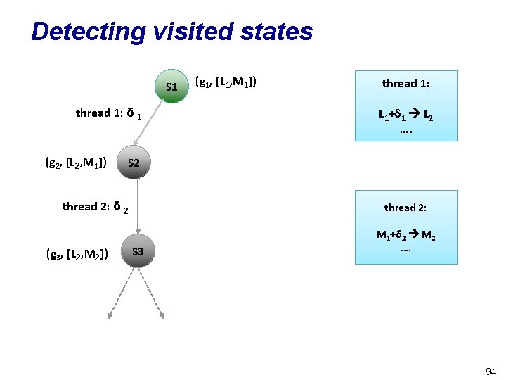 Detecting visited states S 1 thread 1: δ 1 (g 2, [L 2, M