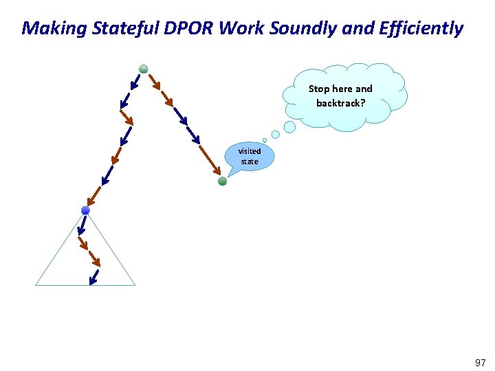 Making Stateful DPOR Work Soundly and Efficiently Stop here and backtrack? visited state 97