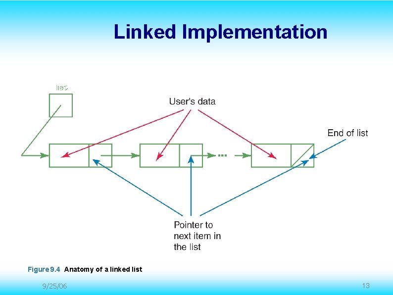 Linked Implementation Figure 9. 4 Anatomy of a linked list 9/25/06 13 Linked Implementation Figure 9. 4 Anatomy of a linked list 9/25/06 13
