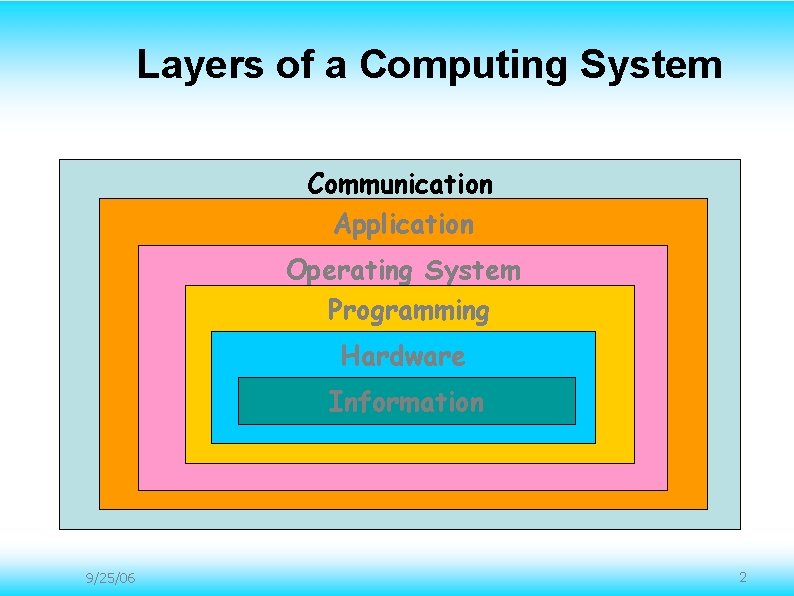 Layers of a Computing System Communication Application Operating System Programming Hardware Information 9/25/06 2 Layers of a Computing System Communication Application Operating System Programming Hardware Information 9/25/06 2