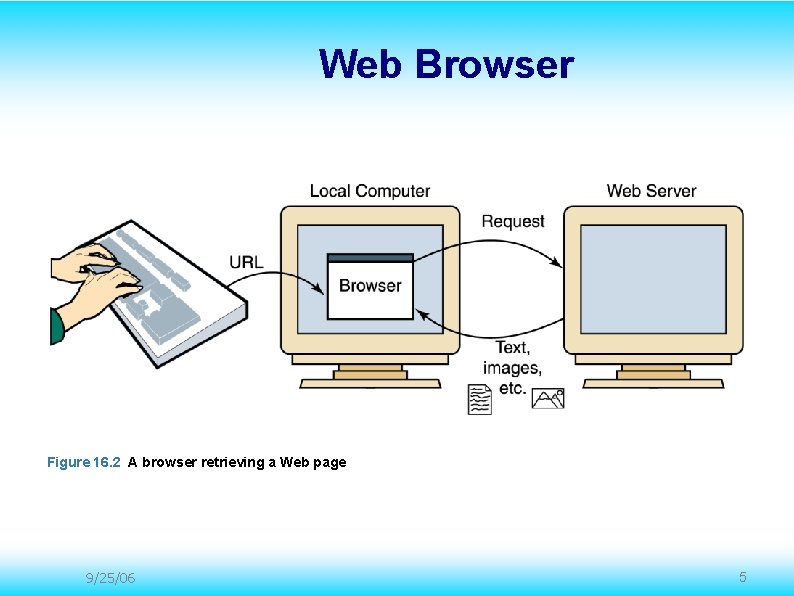 Web Browser Figure 16. 2 A browser retrieving a Web page 9/25/06 5 Web Browser Figure 16. 2 A browser retrieving a Web page 9/25/06 5