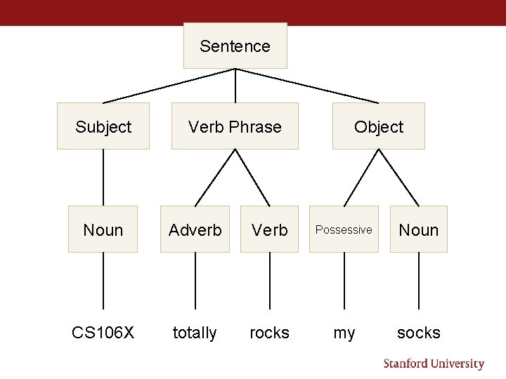 Sentence Subject Verb Phrase Object Noun Adverb Verb Possessive Noun CS 106 X totally Sentence Subject Verb Phrase Object Noun Adverb Verb Possessive Noun CS 106 X totally