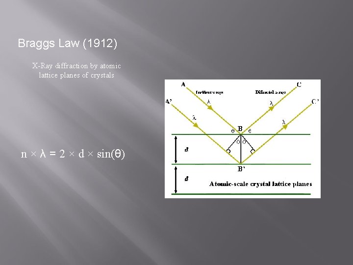 Braggs Law (1912) X-Ray diffraction by atomic lattice planes of crystals n × λ