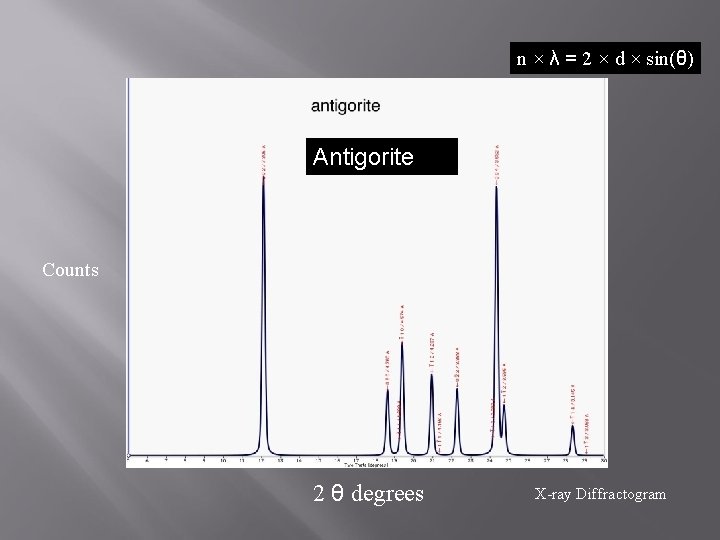 n × λ = 2 × d × sin(θ) Antigorite Counts 2 θ degrees