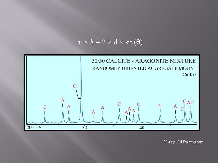 n × λ = 2 × d × sin(θ) X-ray Diffractogram 