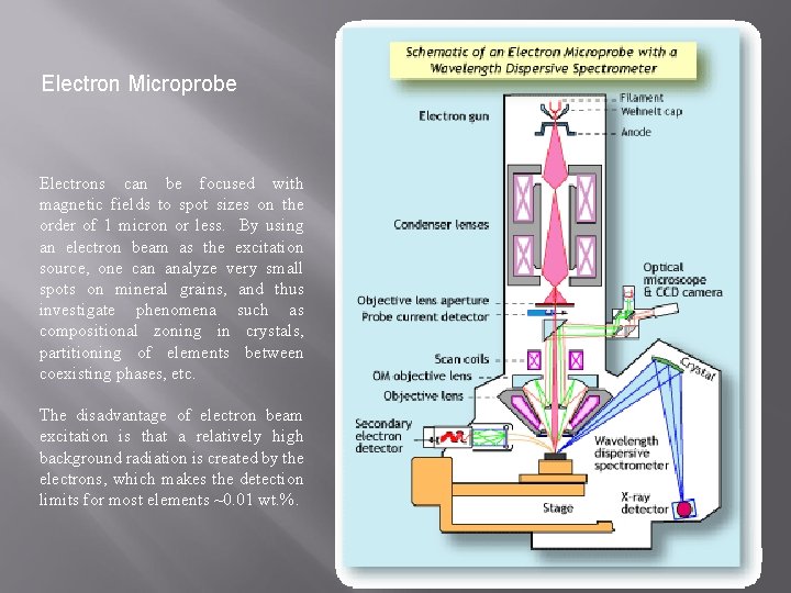 Electron Microprobe Electrons can be focused with magnetic fields to spot sizes on the