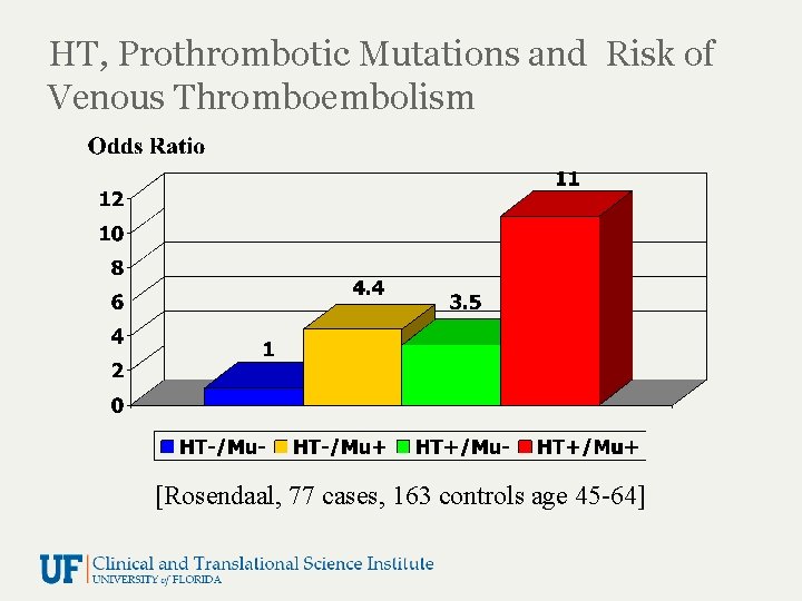 HT, Prothrombotic Mutations and Risk of Venous Thromboembolism [Rosendaal, 77 cases, 163 controls age