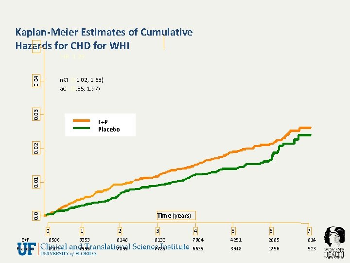 0. 05 Kaplan-Meier Estimates of Cumulative Hazards for CHD for WHI 0. 04 HR