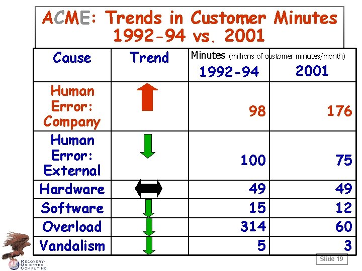 ACME: Trends in Customer Minutes 1992 -94 vs. 2001 Cause Human Error: Company Human