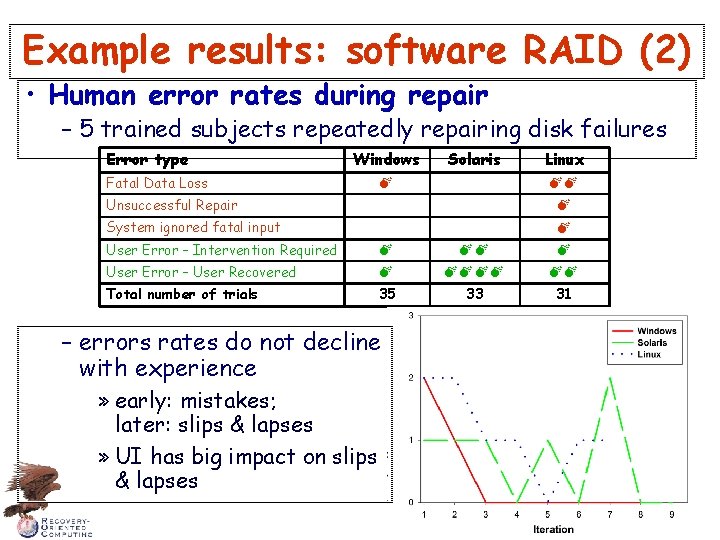 Example results: software RAID (2) • Human error rates during repair – 5 trained