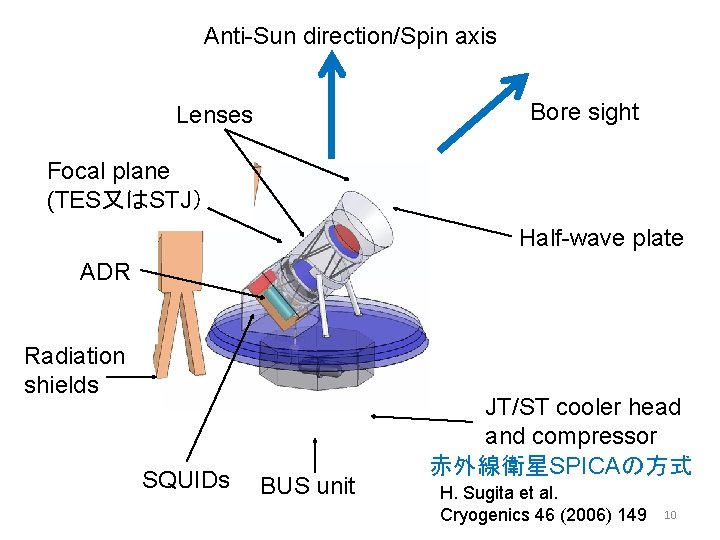 Anti-Sun direction/Spin axis Bore sight Lenses Focal plane (TES又はSTJ） Half-wave plate ADR Radiation shields