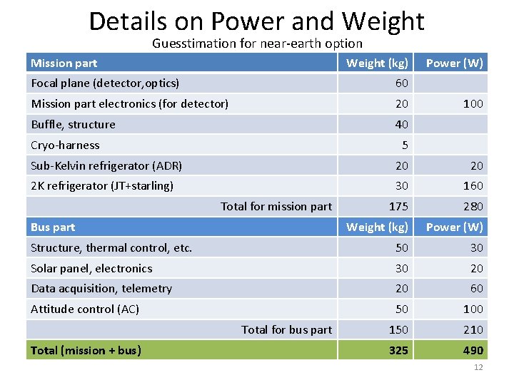 Details on Power and Weight Guesstimation for near-earth option Mission part Weight (kg) Focal