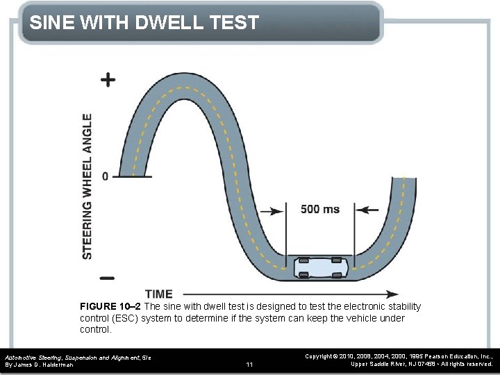 SINE WITH DWELL TEST FIGURE 10– 2 The sine with dwell test is designed