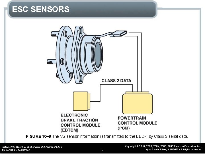 ESC SENSORS FIGURE 10– 6 The VS sensor information is transmitted to the EBCM