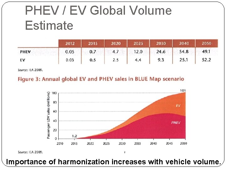 PHEV / EV Global Volume Estimate Importance of harmonization increases with vehicle volume. 