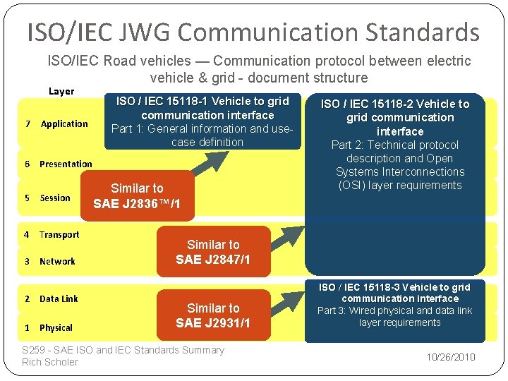 ISO/IEC JWG Communication Standards ISO/IEC Road vehicles — Communication protocol between electric vehicle &