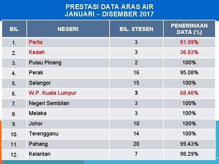 PRESTASI DATA ARAS AIR JANUARI – DISEMBER 2017 BIL NEGERI BIL. STESEN PENERIMAAN DATA