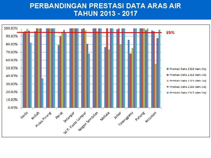 PERBANDINGAN PRESTASI DATA ARAS AIR TAHUN 2013 - 2017 