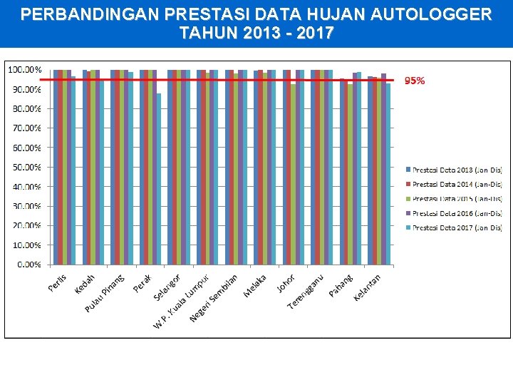 PERBANDINGAN PRESTASI DATA HUJAN AUTOLOGGER TAHUN 2013 - 2017 