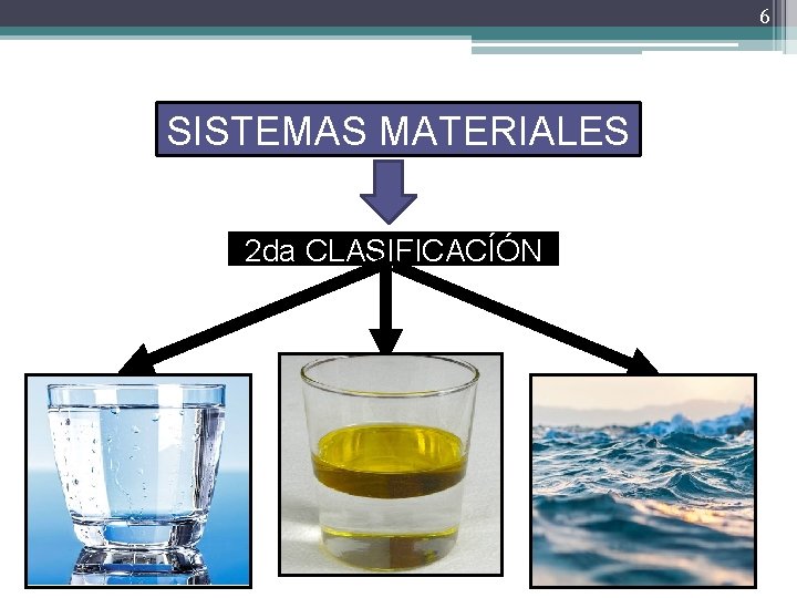 6 SISTEMAS MATERIALES 2 da CLASIFICACÍÓN SISTEMAS HOMOGÉNEOS 1 FASE RECEPTOR SISTEMAS HETEROGÉNEOS INHOMOGÉNEOS