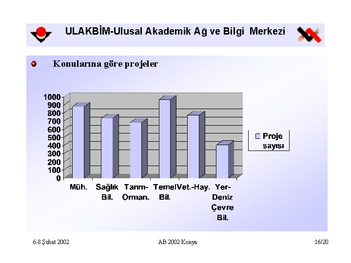 ULAKBİM-Ulusal Akademik Ağ ve Bilgi Merkezi Konularına göre projeler 6 -8 Şubat 2002 AB