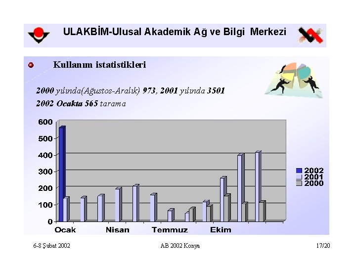 ULAKBİM-Ulusal Akademik Ağ ve Bilgi Merkezi Kullanım istatistikleri 2000 yılında(Ağustos-Aralık) 973, 2001 yılında 3501