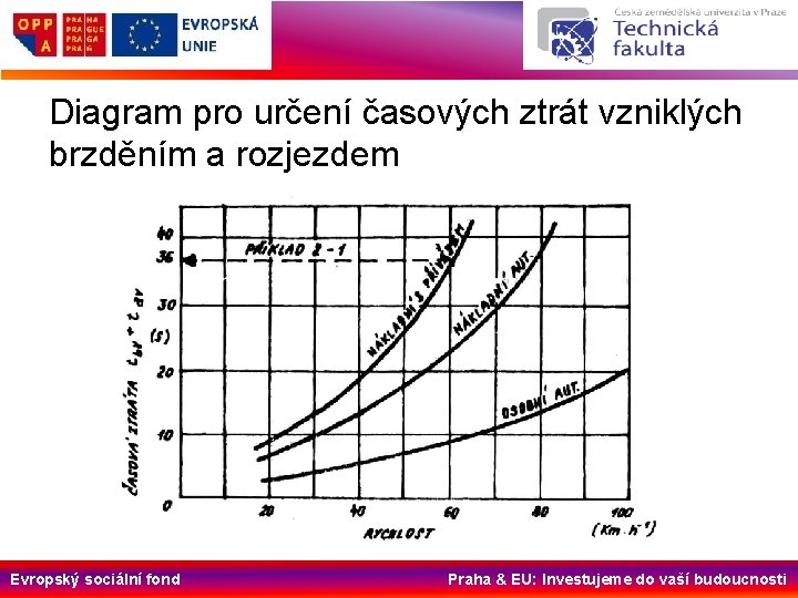 Diagram pro určení časových ztrát vzniklých brzděním a rozjezdem Evropský sociální fond Praha &