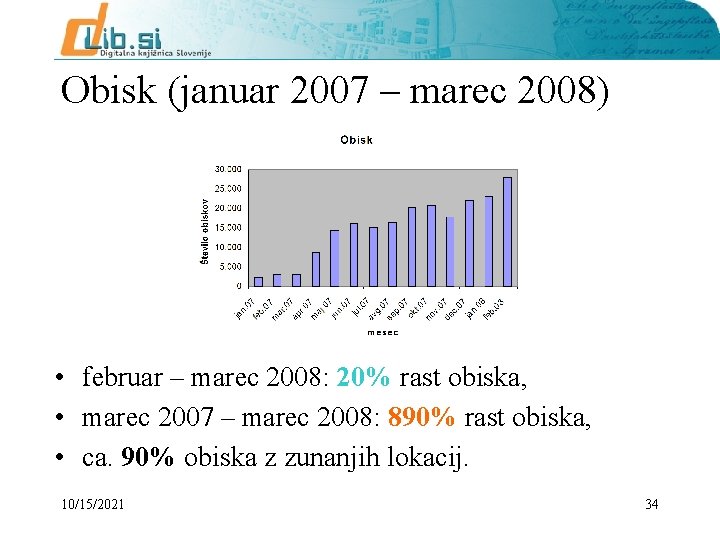 Obisk (januar 2007 – marec 2008) • februar – marec 2008: 20% rast obiska,