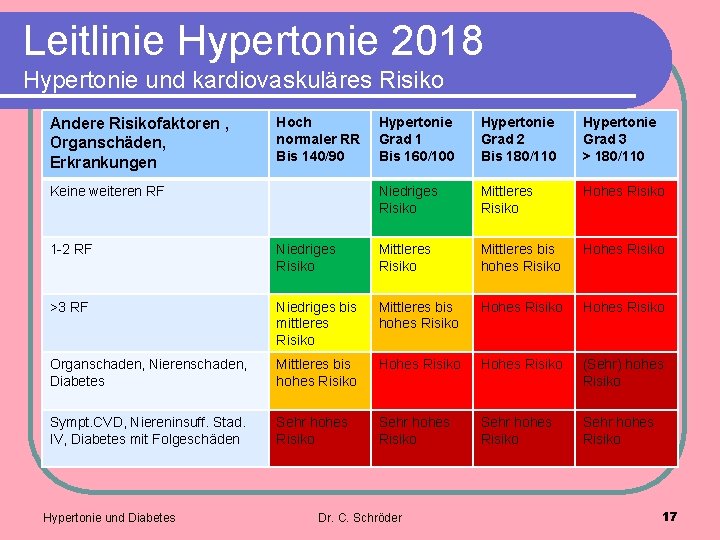 Leitlinie Hypertonie 2018 Hypertonie und kardiovaskuläres Risiko Andere Risikofaktoren , Organschäden, Erkrankungen Hoch normaler