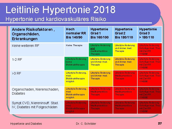 Leitlinie Hypertonie 2018 Hypertonie und kardiovaskuläres Risiko Andere Risikofaktoren , Organschäden, Erkrankungen Hoch normaler