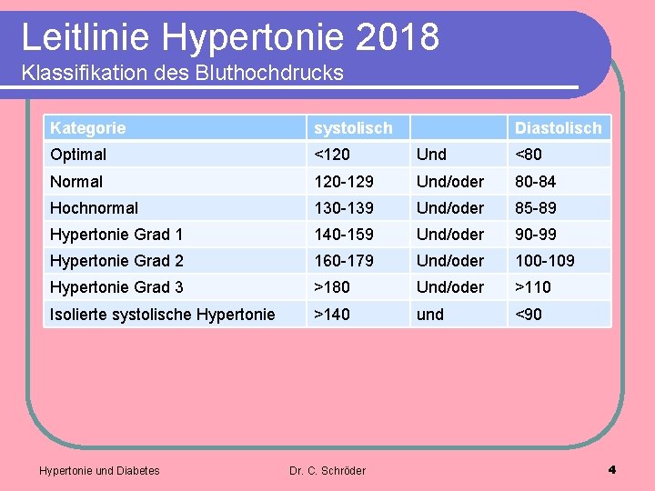 Leitlinie Hypertonie 2018 Klassifikation des Bluthochdrucks Kategorie systolisch Optimal <120 Und <80 Normal 120