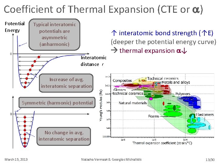 Coefficient of Thermal Expansion (CTE or a) Potential Energy Typical interatomic potentials are asymmetric
