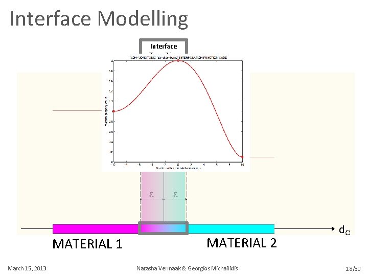 Interface Modelling Interface Transition ZONE MATERIAL 1 March 15, 2013 MATERIAL 2 Natasha Vermaak
