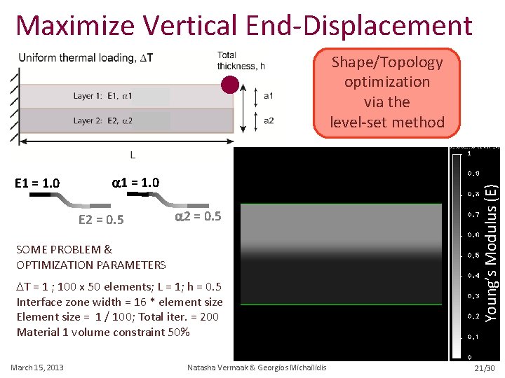 Maximize Vertical End-Displacement E 1 = 1. 0 a 1 = 1. 0 E