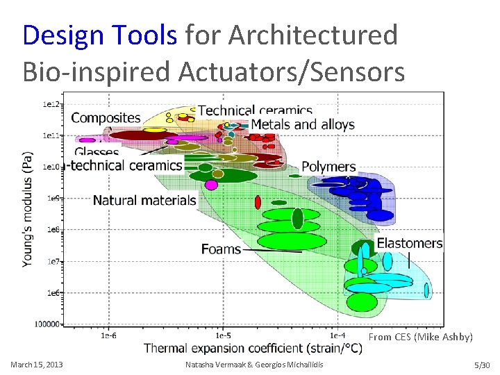 Design Tools for Architectured Bio-inspired Actuators/Sensors From CES (Mike Ashby) March 15, 2013 Natasha