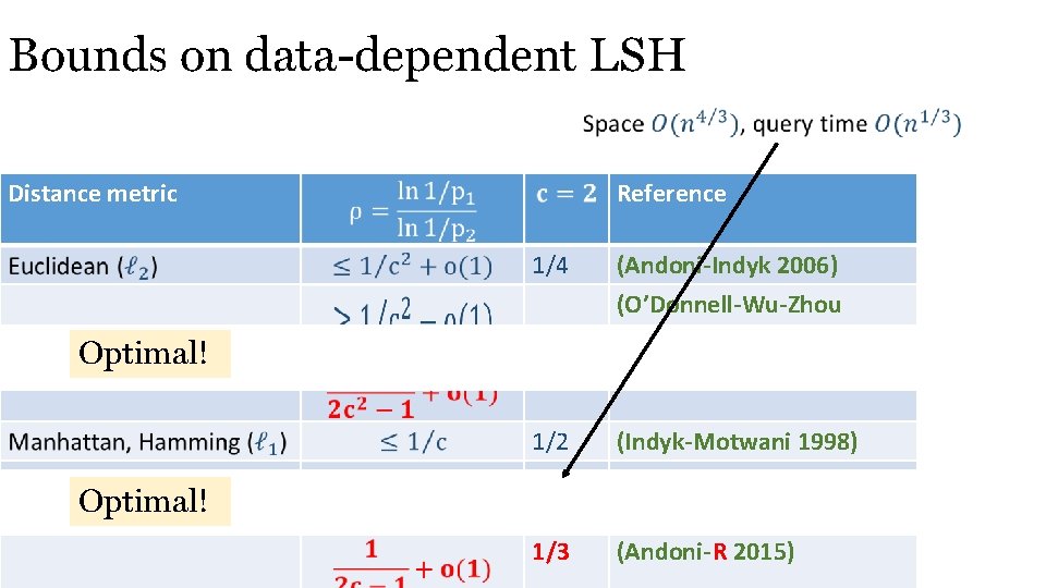 Bounds on data dependent LSH Distance metric Optimal! Reference 1/4 (Andoni-Indyk 2006) (O’Donnell-Wu-Zhou 2011)