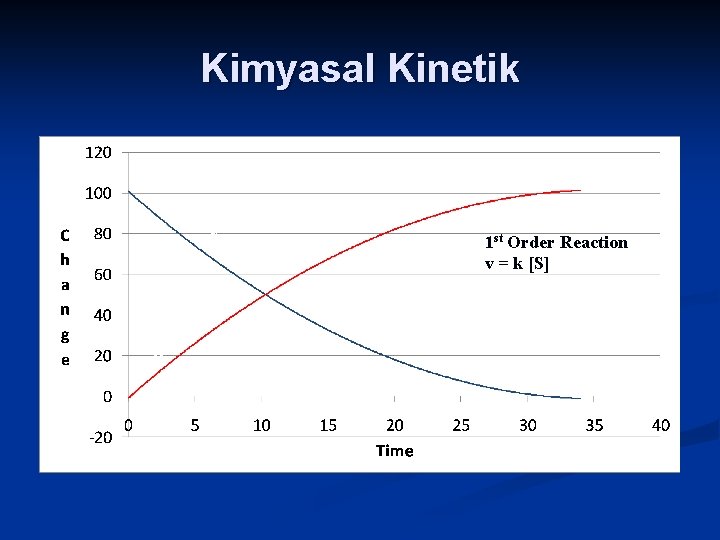 Kimyasal Kinetik S P 1 st Order Reaction v = k [S] 