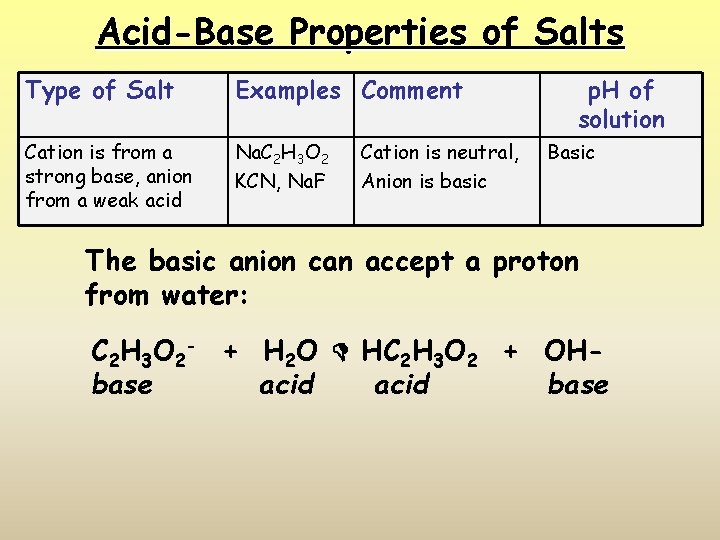 Acid-Base Properties of Salts Type of Salt Examples Comment Cation is from a strong